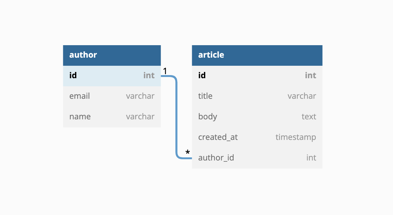 Go SQLBoiler Schema