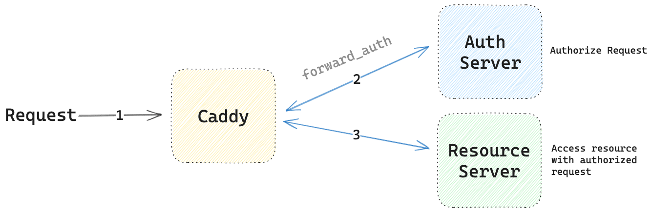 Caddy Forward Auth