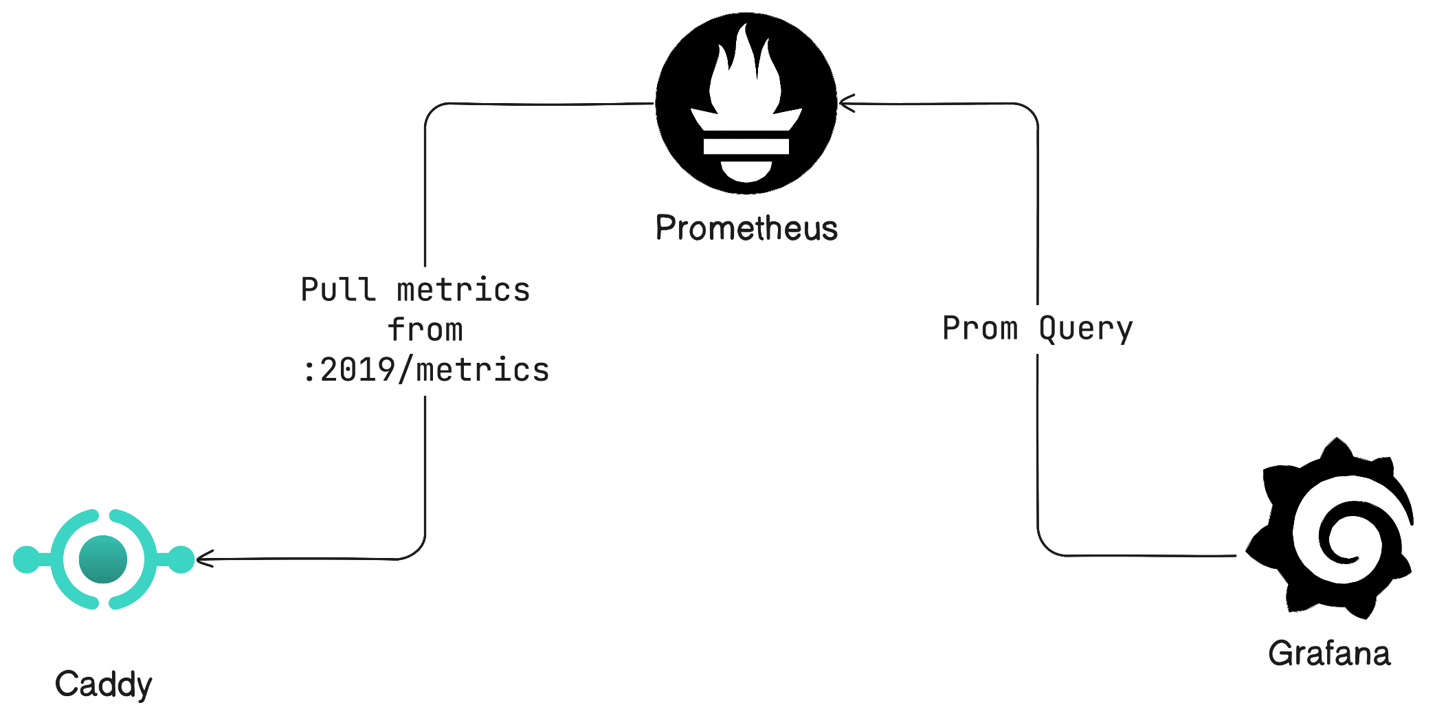 Caddy Prometheus Metrics Architecture Dialog