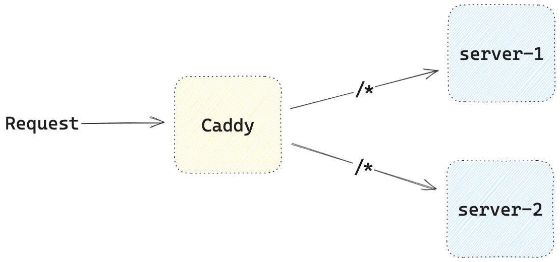 Caddy Reverse Proxy Multiple Upstreams
