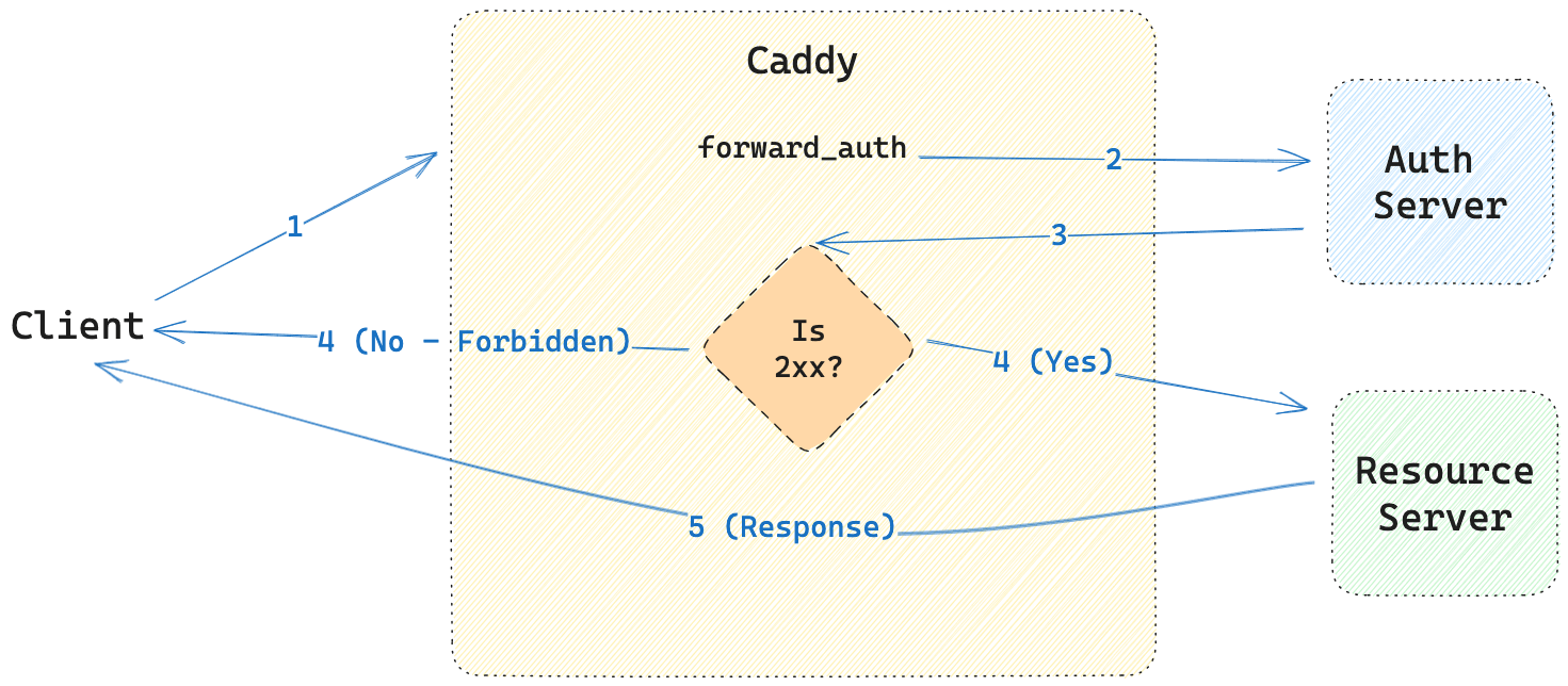 Caddy Forward Auth Explained