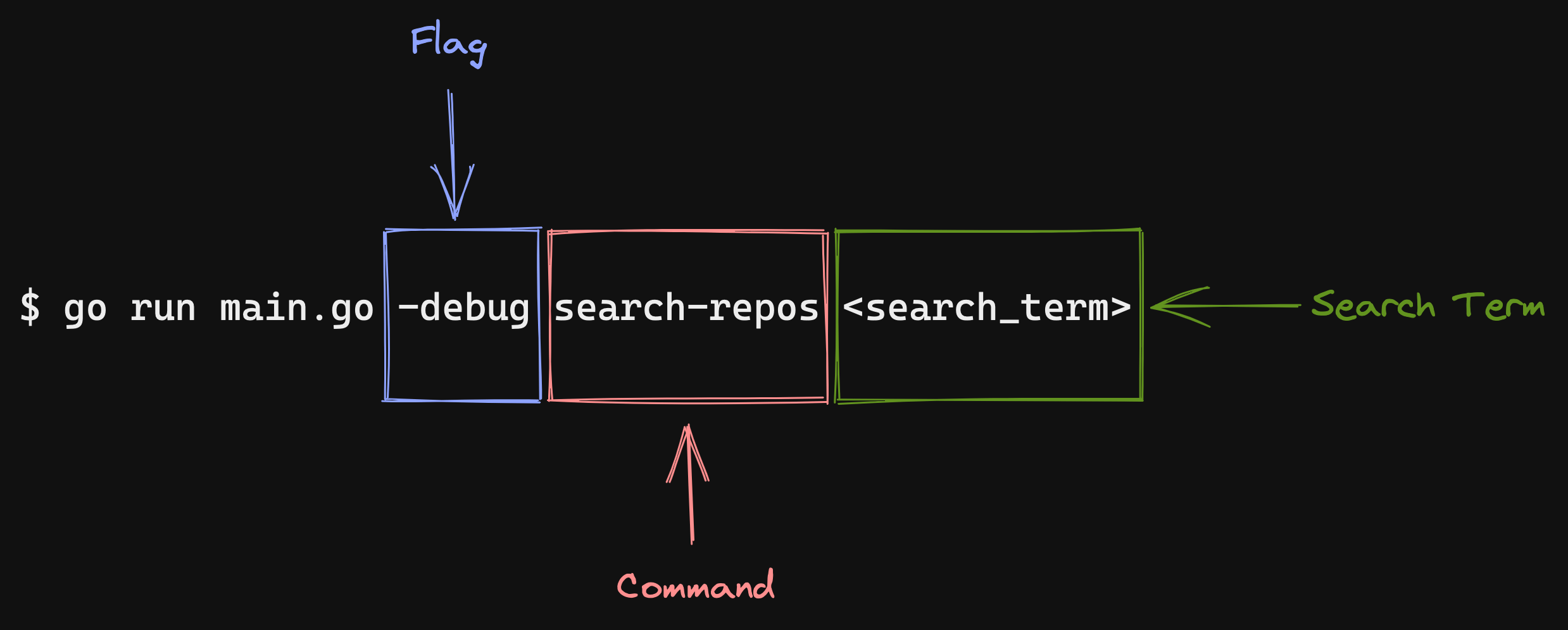 Golang github search term repos