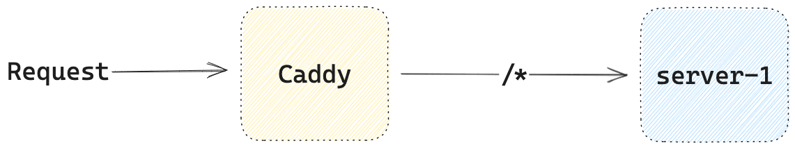 Caddy Reverse Proxy Simple