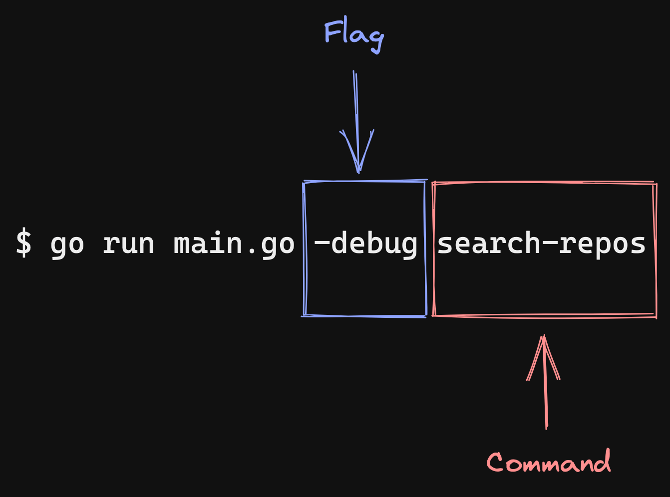 Go Command Breakdown