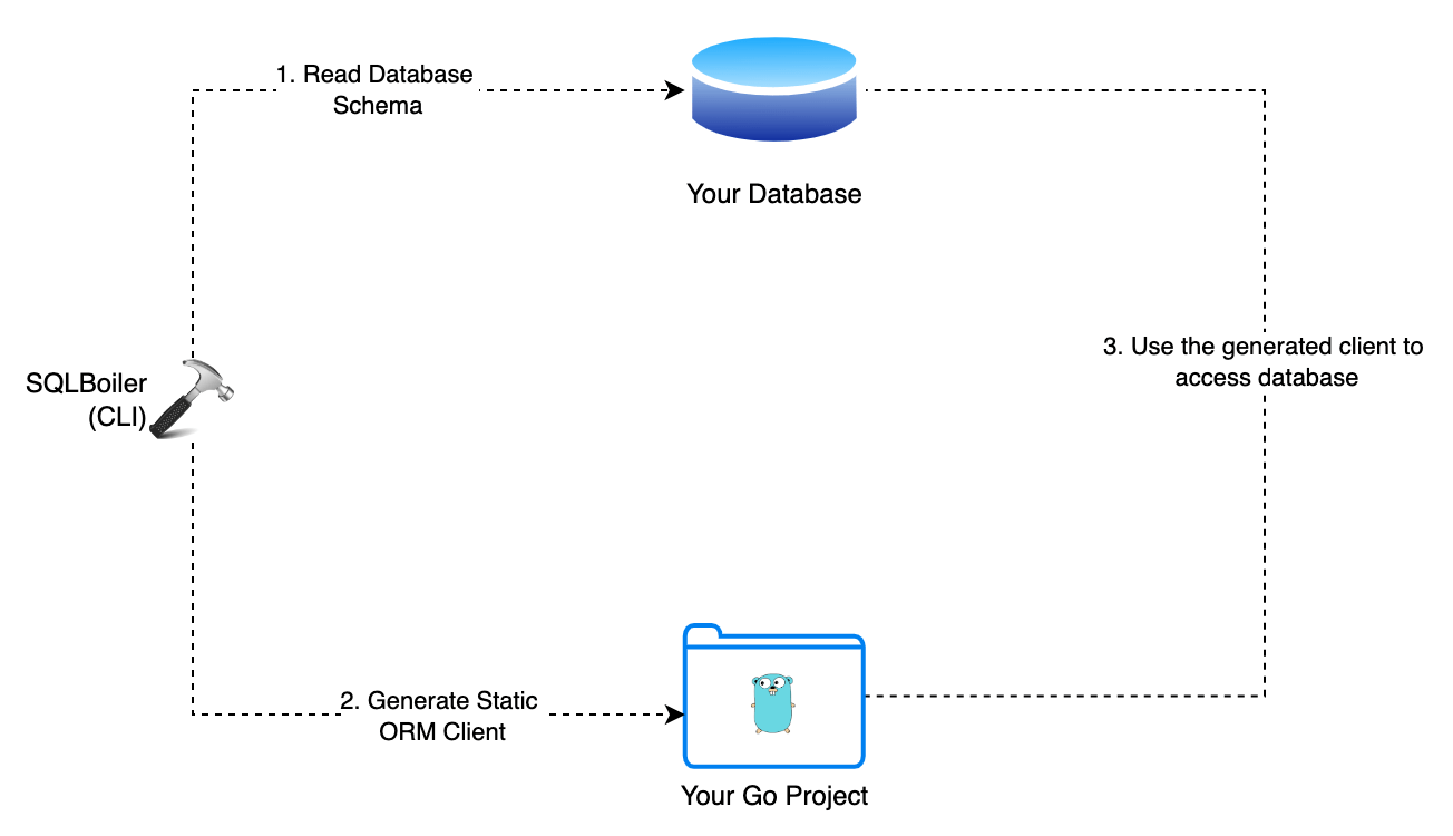 Go SQLBoiler workflow