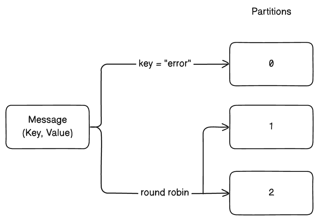 custom partitioning strategy